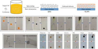 Graphical abstract: A facile approach to fabricate a stabilized slippery lubricant-infused porous surface with dynamic omniphobicity for self-cleaning
