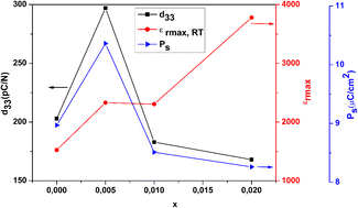 Graphical abstract: Orthorhombic–tetragonal phase coexistence and enhanced piezoelectric properties at room temperature in Zn and Ta modified (Ba0.95Ca0.05)(Zr0.05Ti0.95)O3 ceramics through the synergistic effect of lattice distortion