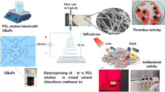Graphical abstract: NIR light-triggered photodynamic antibacterial nanofiber membrane based on polycaprolactone and phthalocyanine derivative for biomedical applications