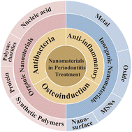 Graphical abstract: Nanomaterials: innovative approaches for addressing key objectives in periodontitis treatment