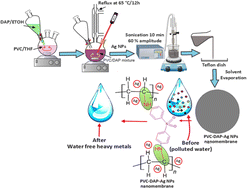 Graphical abstract: Improvement of hybrid polyvinyl chloride/dapsone membrane using synthesized silver nanoparticles for the efficient removal of heavy metals, microorganisms, and phosphate and nitrate compounds from polluted water