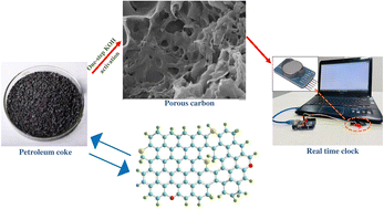 Graphical abstract: Hierarchical porous carbon derived from petroleum coke via one-step chemical activation for the fabrication of a supercapacitor and real time clock application