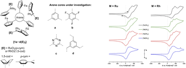 Graphical abstract: Homotrinuclear ruthenium(ii) and rhodium(i) complexes of redox-active tris(ferrocenyl)arene-based tris-phosphanes