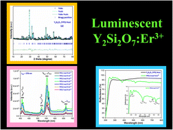 Graphical abstract: Realization of a green-emitting pyrosilicate-structured Er3+-activated Y2Si2O7 phosphor: a systematic study of opto-electronic characteristics and thermal stability for lighting applications