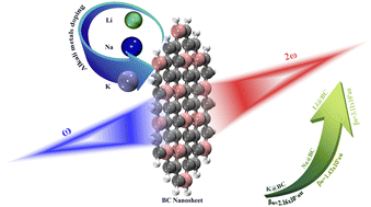 Graphical abstract: Optimal balance: alkali metal-doped boron carbide nanosheets achieve superior stability and nonlinear optical responsiveness