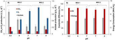 Graphical abstract: Impact of cathodic pH and bioaugmentation on acetate and CH4 production in a microbial electrosynthesis cell