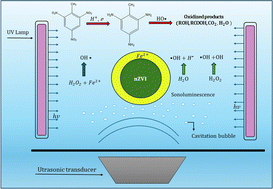 Graphical abstract: Effective treatment of 2,4,6-trinitrotoluene from aqueous media using a sono–photo-Fenton-like process with a zero-valent iron nanoparticle (nZVI) catalyst