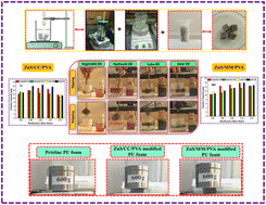 Graphical abstract: Modification of polyurethane foams with zinc sulfide nanoparticles and their novel composites with multani mitti and charcoal for oil spill cleanup