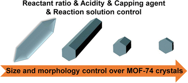 Graphical abstract: Size and morphology control over MOF-74 crystals