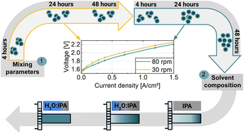 Graphical abstract: Influence of nickel hydroxide catalyst ink formulation on direct bar coating of anion exchange membranes