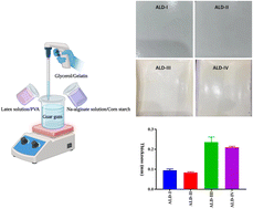 Graphical abstract: Development and characterization of a biodegradable film based on guar gum-gelatin@sodium alginate for a sustainable environment