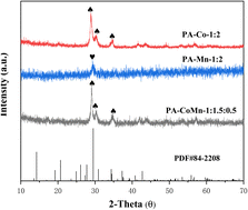 Graphical abstract: A phytic acid-based CoMn bimetallic metal–organic aerogel (PA–CoMn-1 : x : 2 − x) as a modifier for electrochemical detection of non-steroidal anti-inflammatory drug 4-acetaminophenol