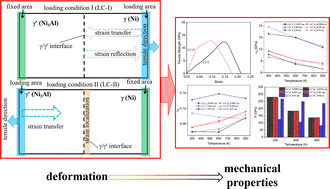 Graphical abstract: Effects of the temperature, strain rate, and loading conditions on the deformation behaviors and mechanical properties of the Ni/Ni3Al superalloy