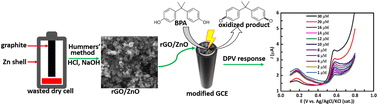 Graphical abstract: From e-waste to eco-sensors: synthesis of reduced graphene oxide/ZnO from discarded batteries for a rapid electrochemical bisphenol A sensor