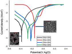 Graphical abstract: Understanding the anti-corrosion characteristics of surface modification of h-BN and carbon nanotubes/magnesium composites in simulated seawater