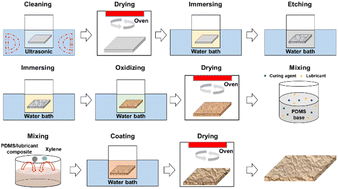 Graphical abstract: Synergistic effects of hierarchical micro/nanostructures and PDMS/lubricant composites for superior tribological and wetting performance on aluminum