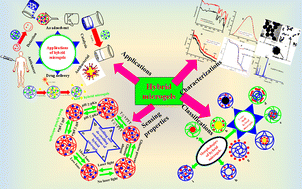 Graphical abstract: Classification, synthesis, characterization, and applications of metal nanoparticle-containing hybrid microgels: a comprehensive review