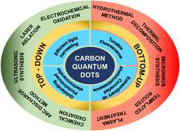 Graphical abstract: A review on carbon quantum dot/semiconductor-based nanocomposites as hydrogen production photocatalysts