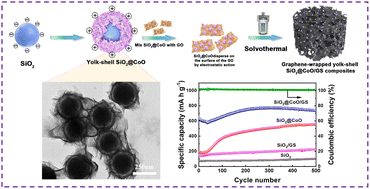 Graphical abstract: Graphene-wrapped yolk–shell of silica-cobalt oxide as high-performing anode for lithium-ion batteries