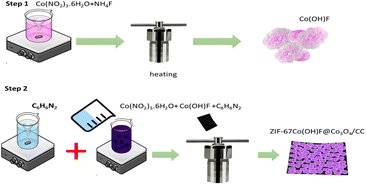 Graphical abstract: A tremella-like in situ synthesis of ZIF-67Co(OH)F@Co3O4 on carbon cloth as an electrode material for supercapacitors