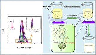 Graphical abstract: Electrochemical and optical protocols for the detection and removal of an antibiotic drug rifaximin from wastewater