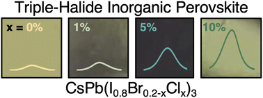 Graphical abstract: Cl alloying improves thermal stability and increases luminescence in iodine-rich inorganic perovskites