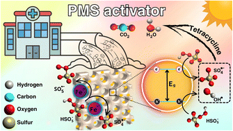 Graphical abstract: Harnessing potassium peroxymonosulfate activation of WO3/diatomite composites for efficient photocatalytic degradation of tetracycline