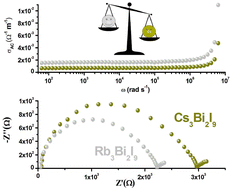 Graphical abstract: From molecular salt to layered network: cation-driven tuning of band gap, structure, and charge transport in A3Bi2I9 (A = Cs, Rb) perovskites