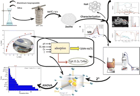 Graphical abstract: Optimizing methylene blue adsorption conditions on hydrothermally synthesized NaX zeolite through a full two-level factorial design