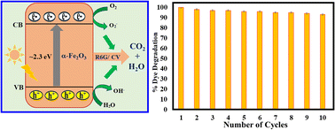 Graphical abstract: Synthesis and characterization of micro-/nano-α-Fe2O3 for photocatalytic dye degradation