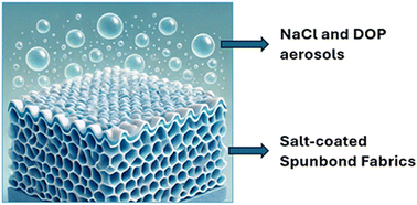 Graphical abstract: Evaluating layer contributions and salt coating effects on mask performance