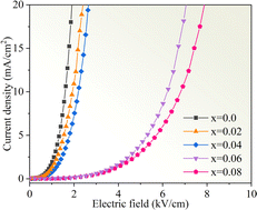 Graphical abstract: Microstructure evolution, dielectric properties, and nonlinear response of Na+-doped CdCu3Ti4O12 ceramics