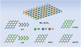 Graphical abstract: Tunable photoelectric properties of monolayer Mo1−xWxTe2 alloys: a first-principles study