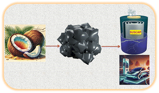 Graphical abstract: Unravelling the role of pore structure of biomass-derived porous carbon in charge storage mechanisms for supercapacitors