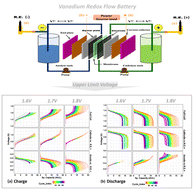 Graphical abstract: Reliability studies of vanadium redox flow batteries: upper limit voltage effect
