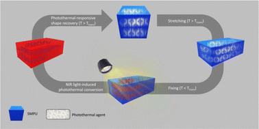 Graphical abstract: NIR-induced photothermal-responsive shape memory polyurethane for versatile smart material applications