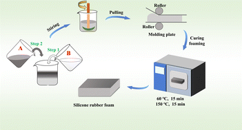 Graphical abstract: Molecular dynamics simulation and experimental verification of the effects of vinyl silicone oil viscosity on the mechanical properties of silicone rubber foam