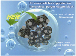 Graphical abstract: Effect of carbon black supports on the hydrogen evolution reaction activity of Pd nanoparticle electrocatalysts synthesized via solution plasma sputtering