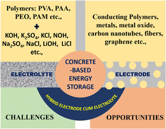Graphical abstract: Concrete-based energy storage: exploring electrode and electrolyte enhancements