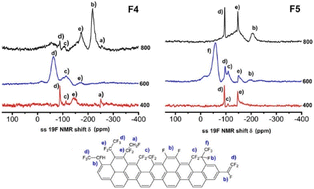 Graphical abstract: Surface chemistry and catalytic activity in H2O2 decomposition of pyrolytically fluoralkylated activated carbons