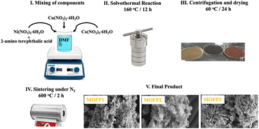 Graphical abstract: Metal–organic framework-derived nanoflower and nanoflake metal oxides as electrocatalysts for methanol oxidation