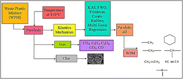 Graphical abstract: Pyrolysis study of a waste plastic mixture through different kinetic models using isothermal and nonisothermal mechanism