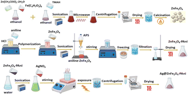 Graphical abstract: Addition of silver nanoparticles to the zinc ferrite/polyaniline composition for boosting its visible photocatalytic degradation