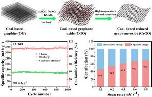 Graphical abstract: Coal-based graphene derived from different coal ranks: exceptional sodium storage performance in sodium-ion batteries