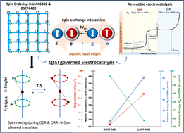 Graphical abstract: Influence of intrinsic spin ordering in La0.6Sr0.4Co0.8Fe0.2O3−δ and Ba0.6Sr0.4Co0.8Fe0.2O3−δ towards electrocatalysis of oxygen redox reaction in solid oxide cell