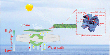 Graphical abstract: Salt-resistant continuous solar evaporation composites based on nonwovens with synergistic photothermal effect of graphene oxide/copper sulphide