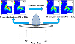Graphical abstract: Experimental and numerical research on the effects of pressure and CO2 dilution on soot formation in laminar co-flow methane/air diffusion flames
