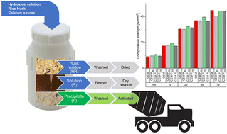 Graphical abstract: Single step eco-efficient mild chemical process for the total valorisation of rice husk: a focus on the inorganics as a cement additive