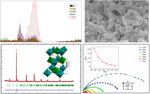 Graphical abstract: First principles approach and experimental exploration of a new double perovskite phase Sr2(In0.33 Sn0.33Sb0.33)2O6: evaluation of structural, optical, and dielectric properties