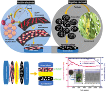 Graphical abstract: Zinc oxide/tin oxide nanoflower-based asymmetric supercapacitors for enhanced energy storage devices